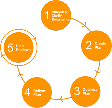 the-plan-process-circle